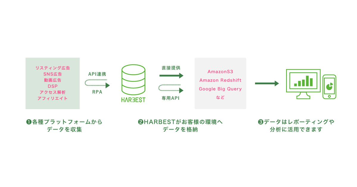 マーケティングデータ収集 格納作業を自動化するetlツール Harbest がリリース Markezine マーケジン