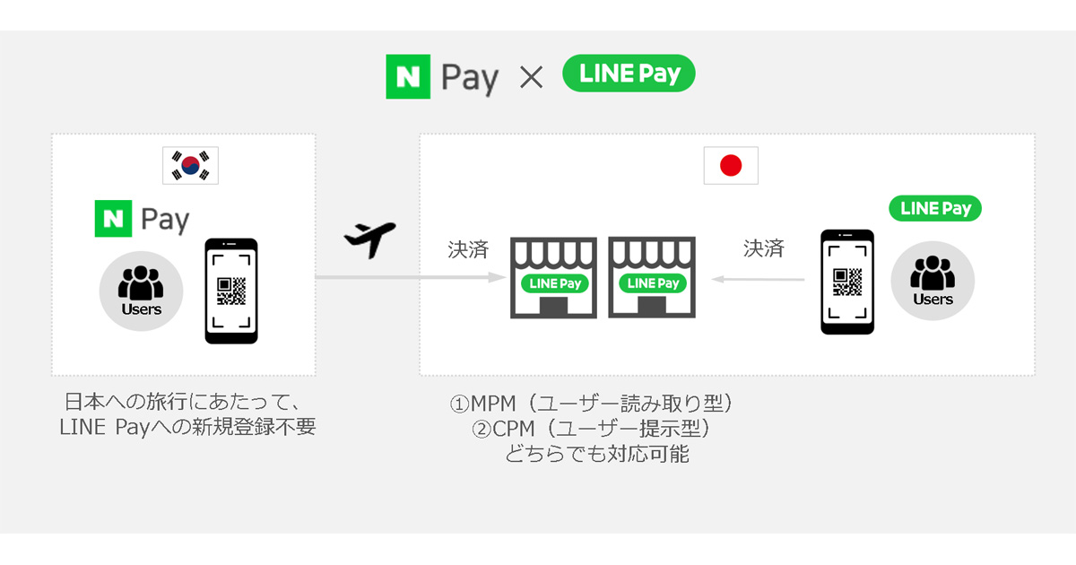 LINE PayがNaver Payに連携　加盟店舗の訪日韓国人集客を支援