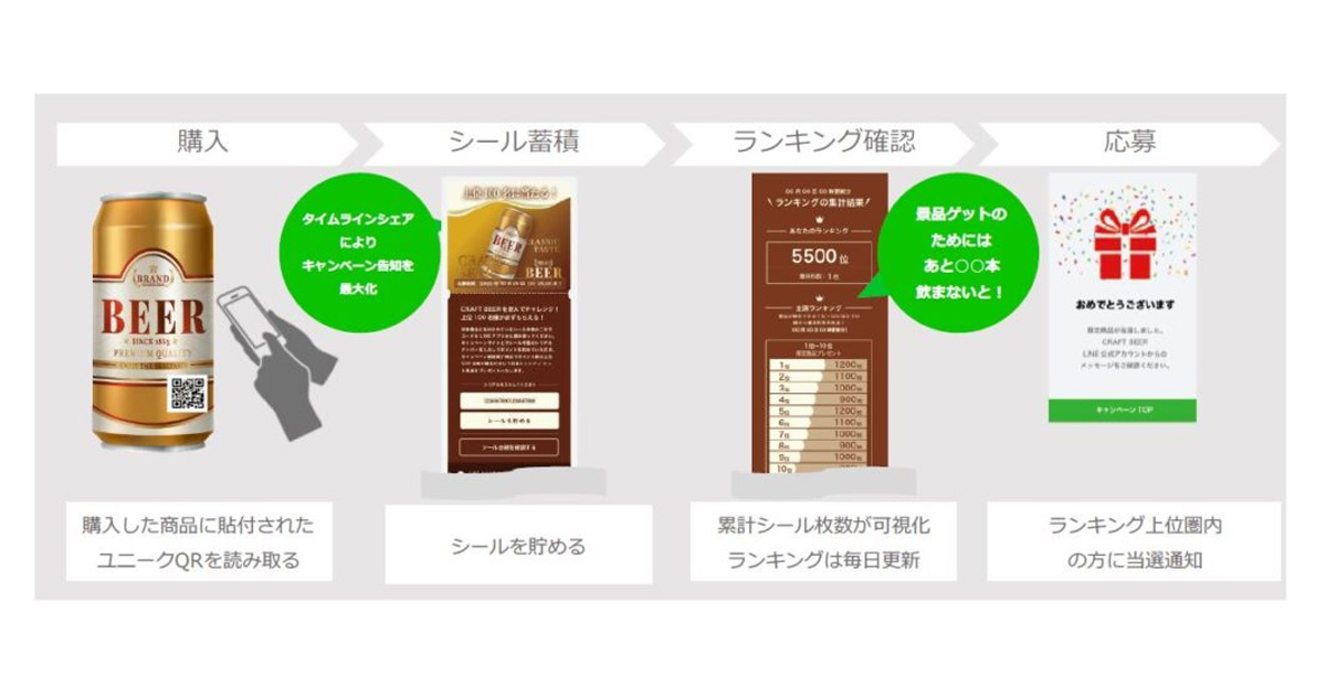 博報堂dyグループ Lineを活用したキャンペーンソリューションを提供 応募者の獲得シール数を順位化 Markezine マーケジン