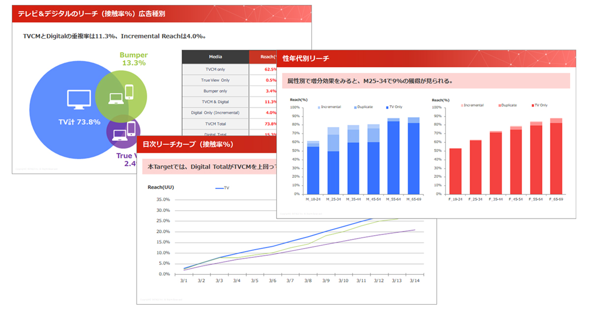 インテージ Tv Youtubeクロスメディアリーチレポート を開始 ターゲット属性のリーチも提供 Markezine マーケジン