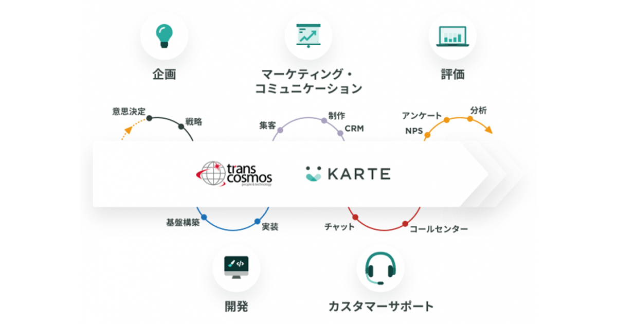 トランスコスモスが Karte 導入支援の戦略パートナーに 運用エキスパート育成 専門チーム立ち上げ Markezine マーケジン