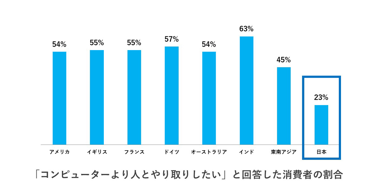 日本人の6割はパーソナライズ体験に期待 他国よりコンピューターとのやり取りに抵抗少なく アドビ調査 Markezine マーケジン