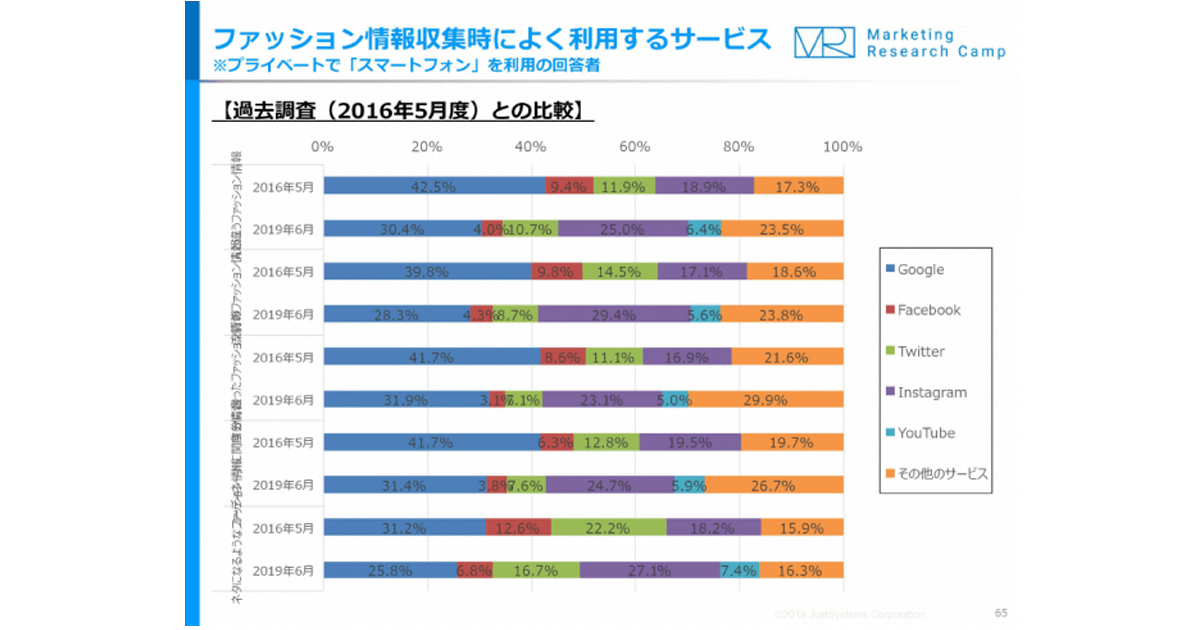 ファッション情報を調べる方法 Instagram が Google を抜く ジャストシステム調査 Markezine マーケジン