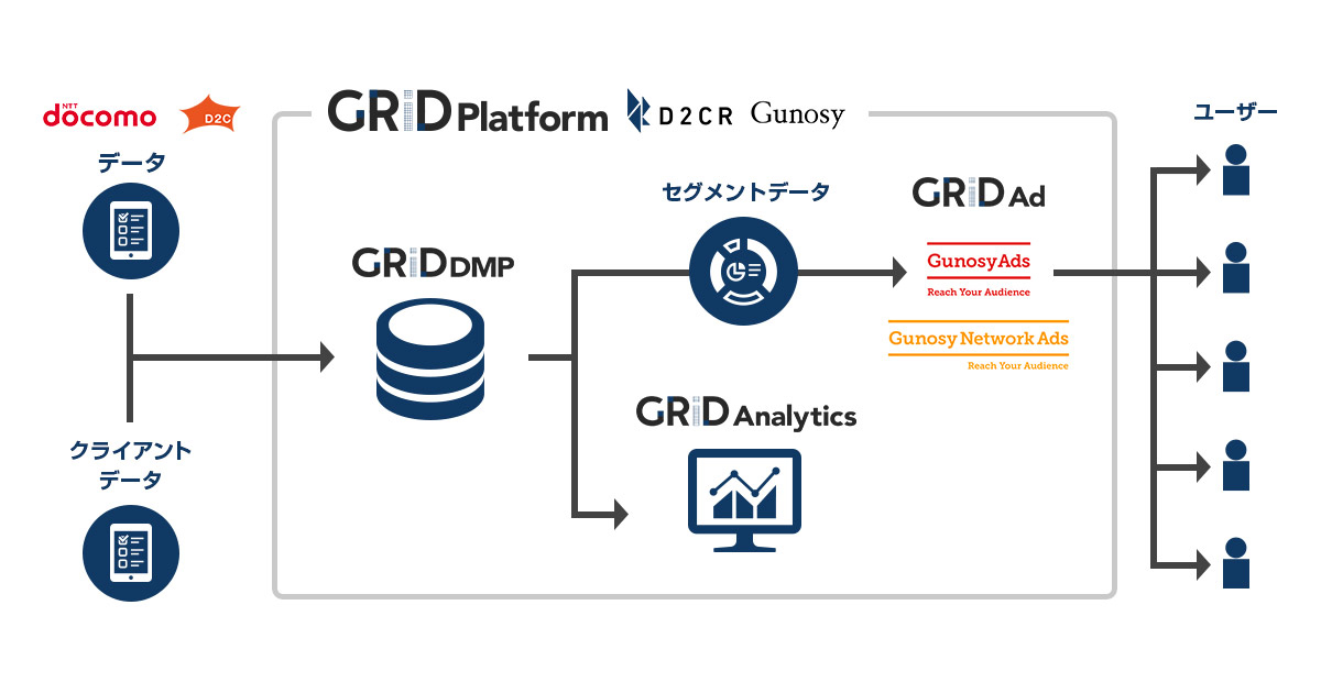 D2c Rとd2c Gunosyとアドネットワークを販売開始 Nttドコモが提供するデータを活用 Markezine マーケジン