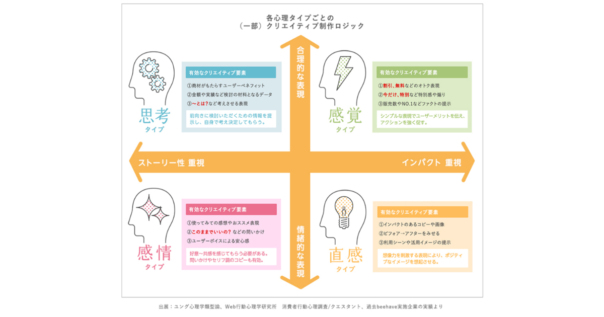 インフォデックスの広告クリエイティブサービス、心理タイプ別の