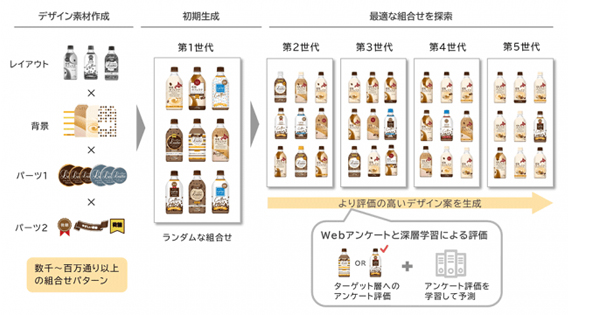 インテージとドコモ インサイトマーケティング Aiが最適なパッケージデザインを生成するサービスを提供 Markezine マーケジン