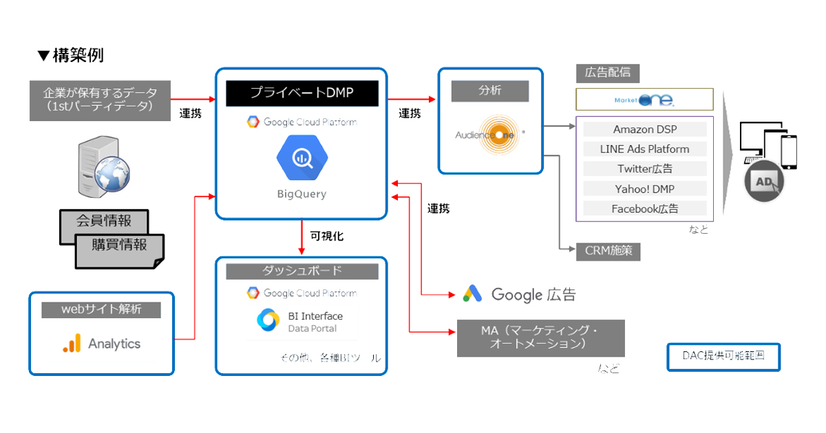 Dac Google Cloud Platformを活用したマーケティングシステム構築サービスを開始 Markezine マーケジン