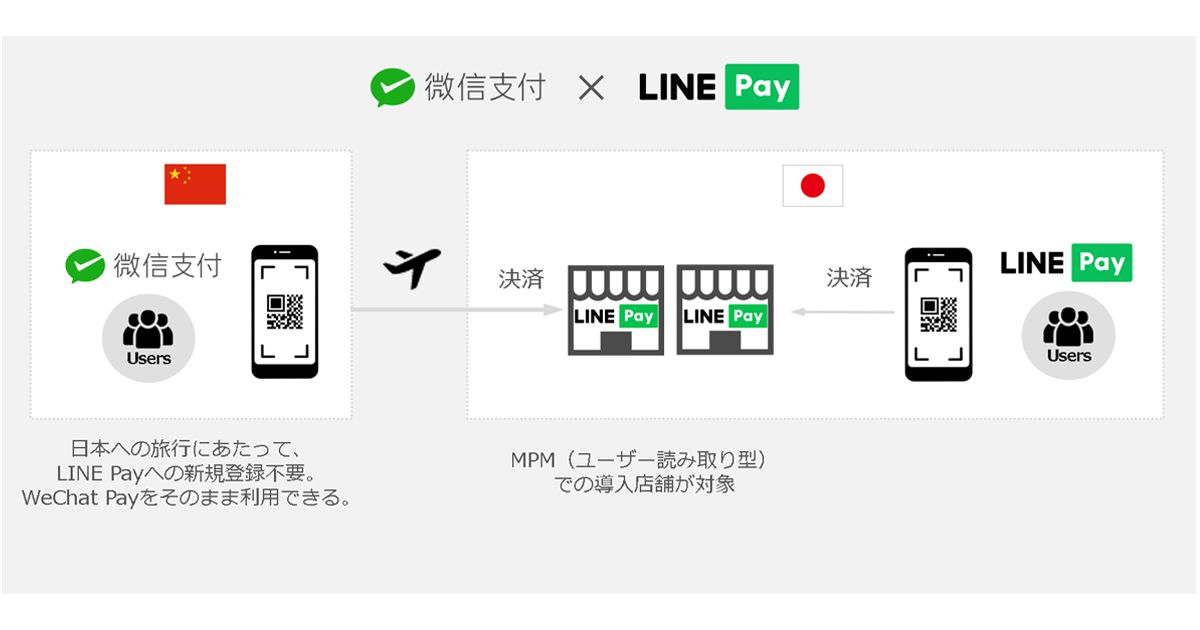 LINE Pay、WeChat Payとの連携を開始　インバウンド対策の強化が可能に