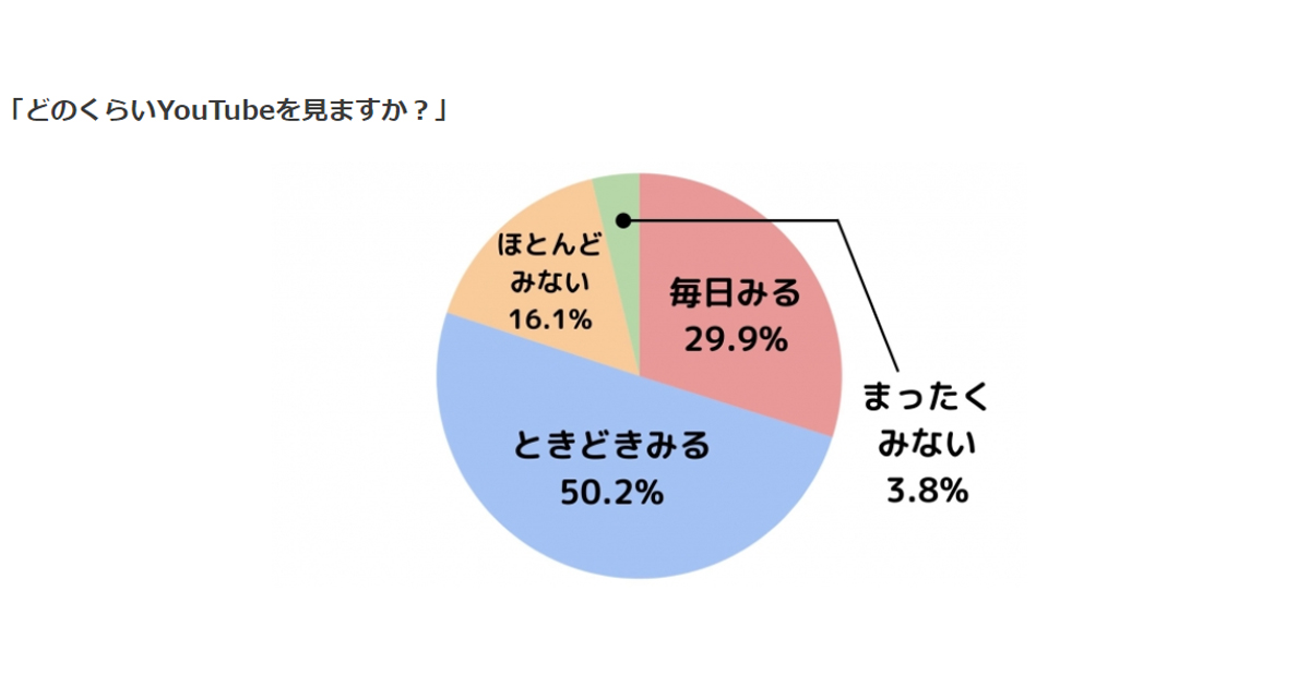 8割のママ プレママがyoutubeを日常的に視聴 よく見るチャンネルは ままのて調べ Markezine マーケジン