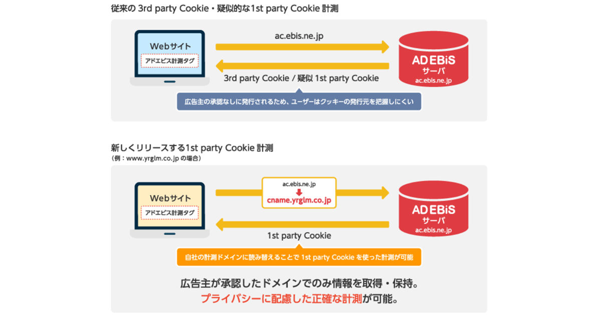アフィリエイト成果のトラッキングの仕組みについて 株式会社ファンコミュニケーションズ 広報ブログ