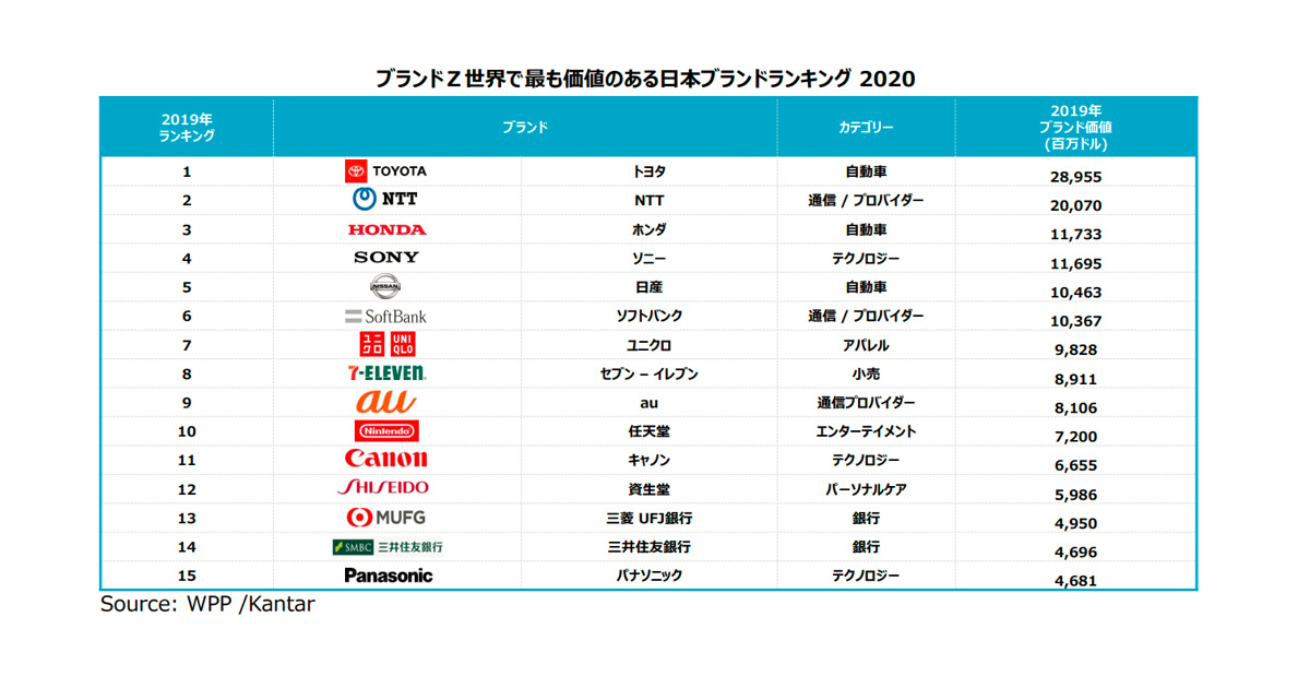 1位はトヨタ Wppグループが 世界で最も価値のある日本ブランドランキング を発表 Markezine マーケジン