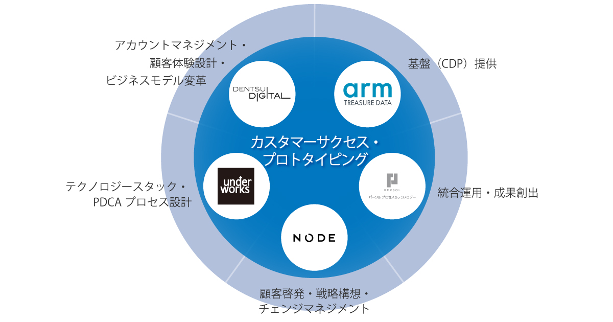 電通デジタル トレジャーデータ パーソルp T他が協業 カスタマーサクセスソリューション提供へ Markezine マーケジン