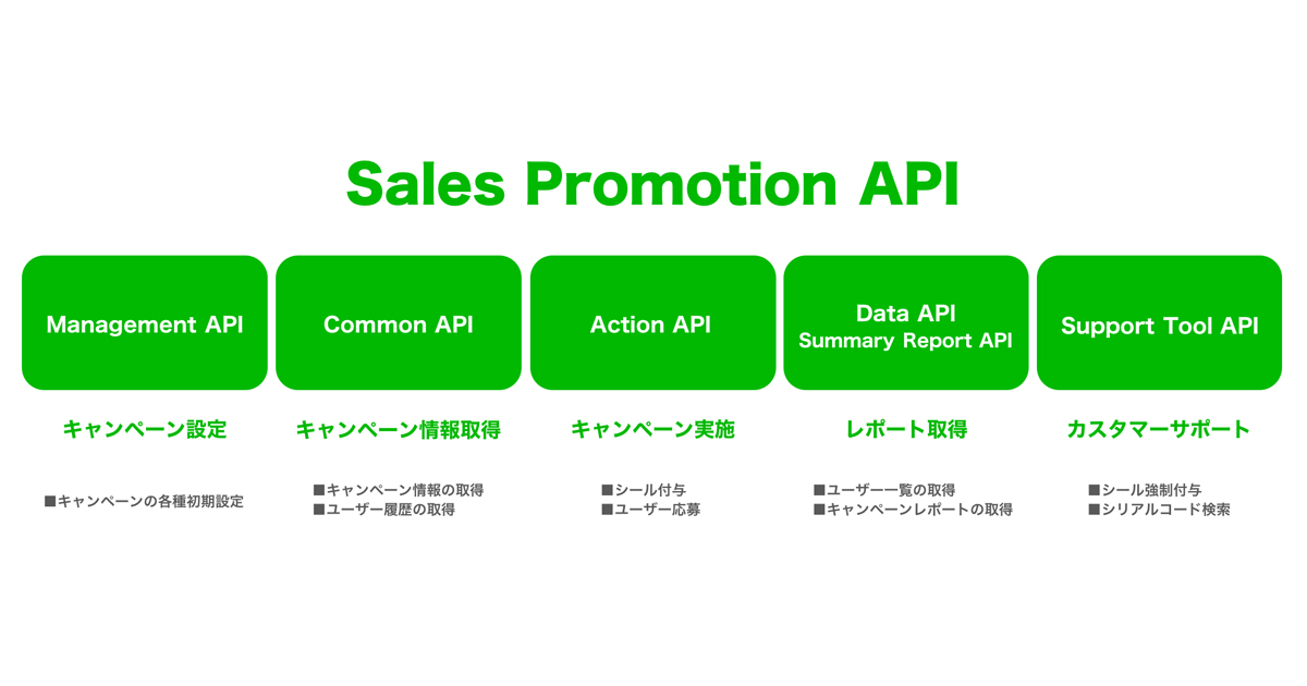 LINE、デジタル販促のコア機能をオープン化しAPIとして提供開始　パートナー制度も新設