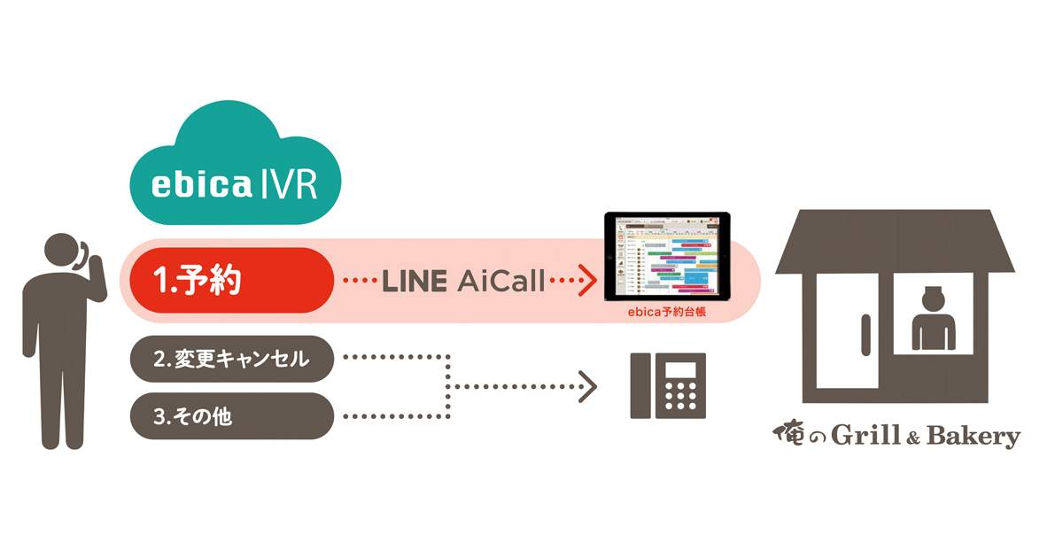 LINEとエビソル、AIを利用した音声自動応答サービス「LINE AiCall」の実証実験を開始