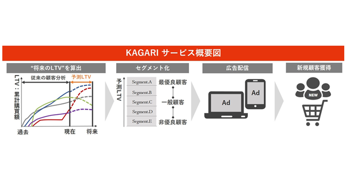 トランスコスモス、デジタル広告の新規顧客獲得を効率化する新サービスを提供　AIで将来のLTVを予測