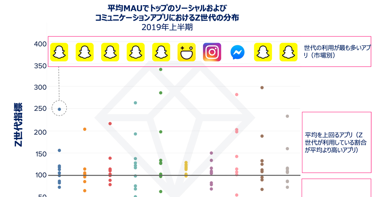 App Annie Z世代のモバイル消費行動をまとめたレポートを発表 よく使うアプリは Markezine マーケジン