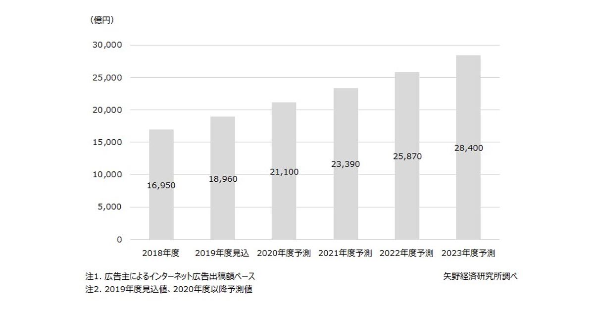 ネット広告市場、2023年度には約2.8兆円まで拡大か／矢野経済研究所が