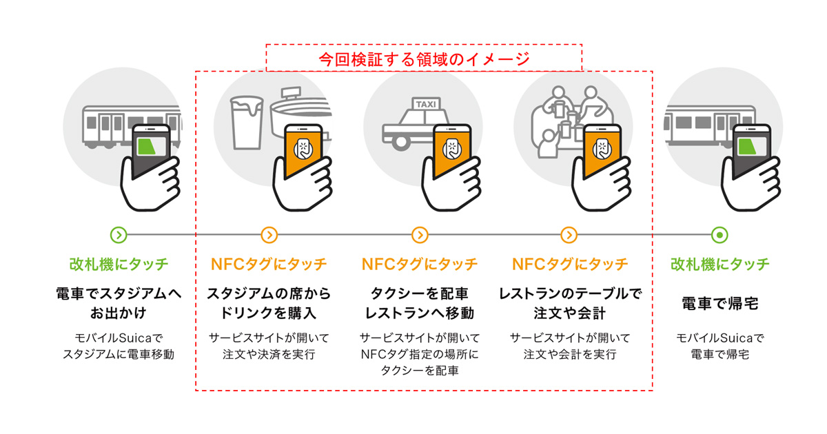 Jr東日本 アクアビットスパイラルズ ソニー Dnpの4社 タッチのみでokのnfcタグを技術検証へ Markezine マーケジン