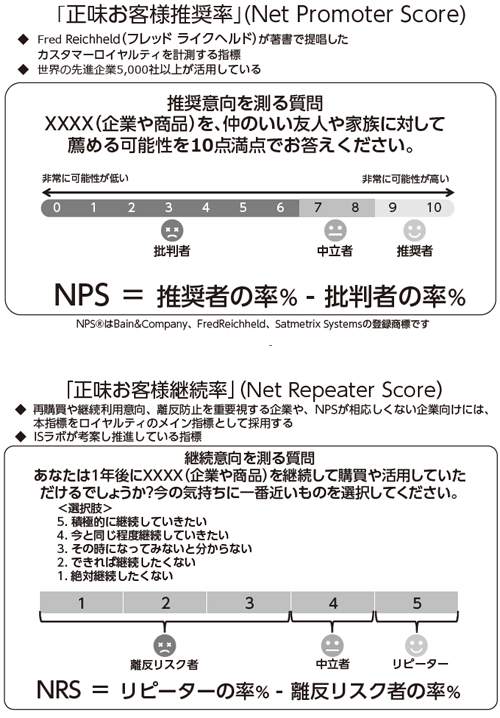 NPSとNRS