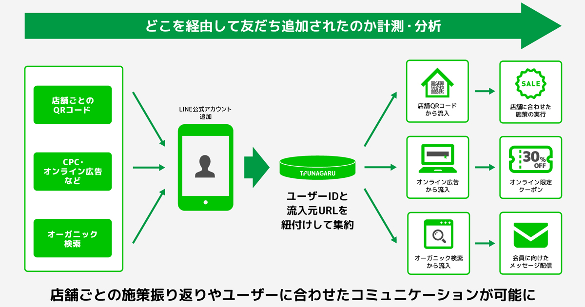 オプトの Tsunagaru Line公式アカウントへの 友だち追加 流入経路の計測 分析が可能に Markezine マーケジン