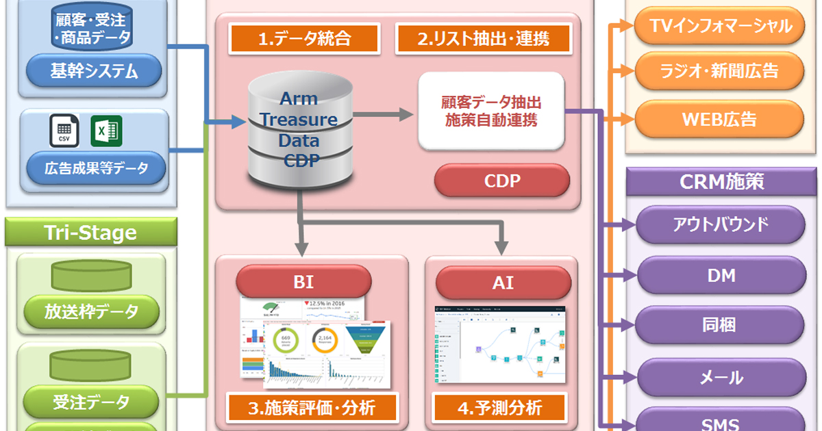 トライステージ ダイレクトマーケティングのデータ統合 分析サービス Tri Ddm を提供開始 Markezine マーケジン