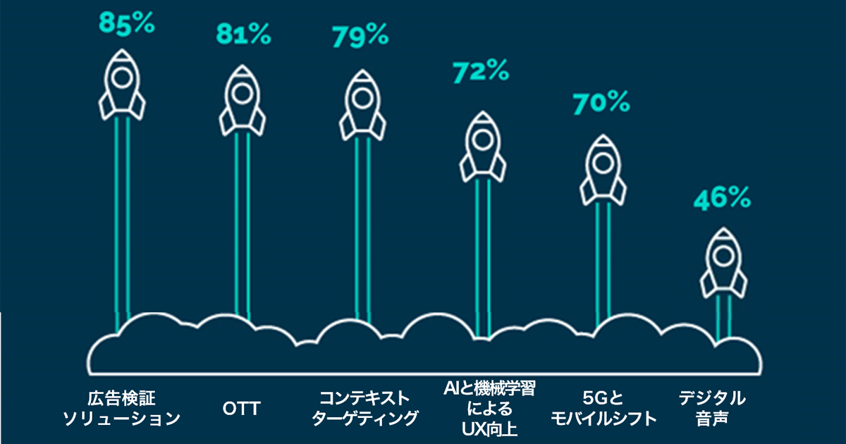 ネット広告業界2020年のトレンドはOTT、メディア品質向上／プライバシー規制の影響は【IAS調査】