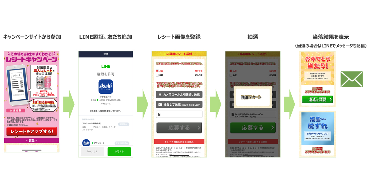 ユニークビジョン Lineを活用した レシート応募キャンペーン機能 をリリース アサヒビールが活用 Markezine マーケジン