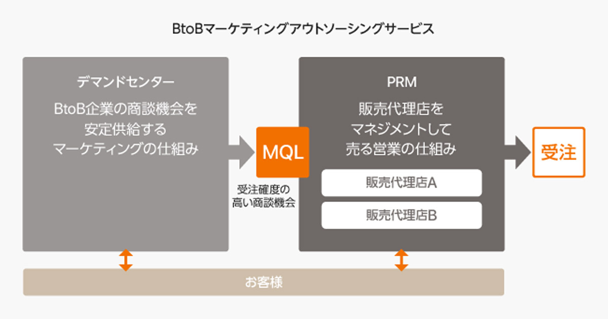 BtoBマーケと営業の仕組みをワンストップで構築 シンフォニー