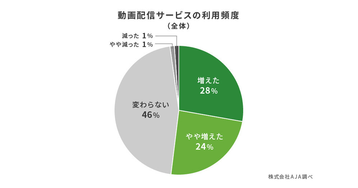 動画配信サービスの利用 約半数が外出自粛前と比べ増加と回答 視聴デバイスの多様化が加速 Aja調査 Markezine マーケジン