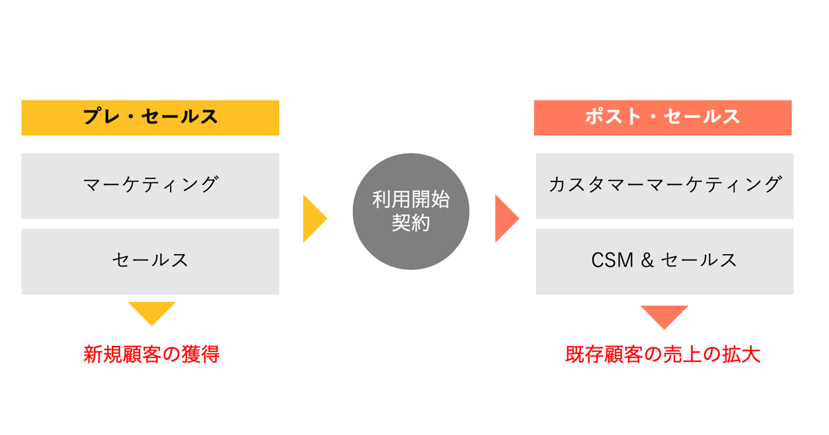 サブスク時代に重要な カスタマーマーケティング とは カスタマーサクセス マーケティングの可能性 1 3 Markezine マーケジン