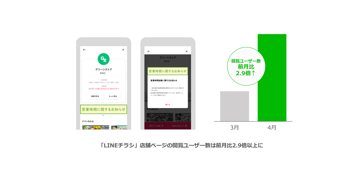LINEチラシ、コロナ影響で店舗ページの閲覧数が前月比2.9倍以上に　取り扱いパートナーを拡大　