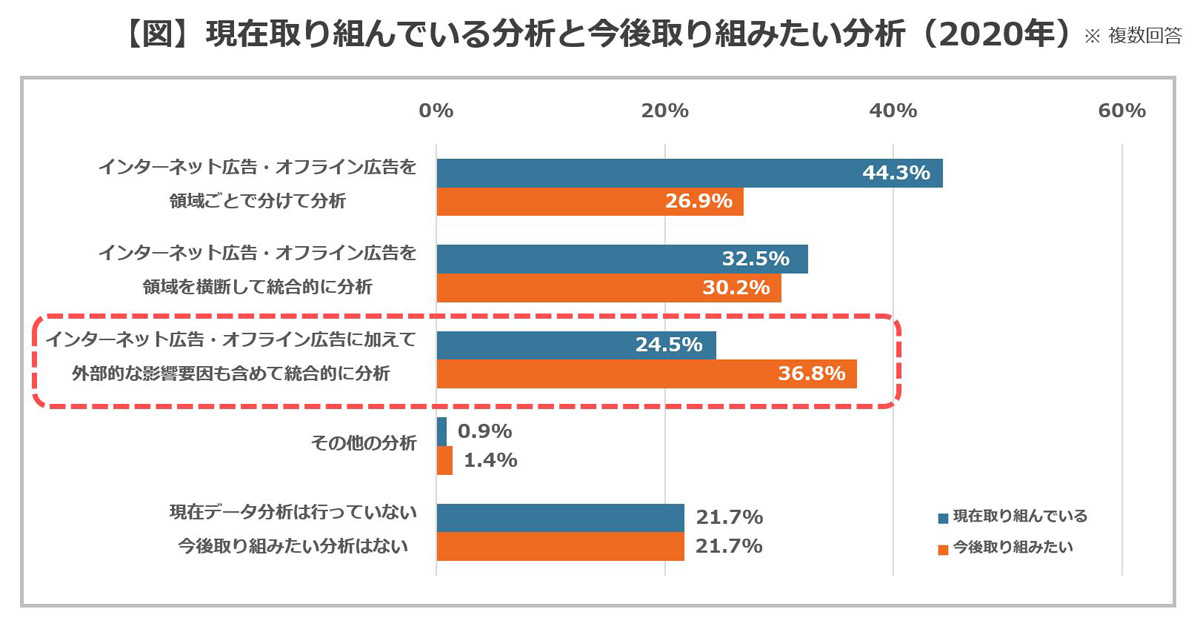 広告効果測定の課題に約5割が「人手不足」と回答／オンオフの統合的な分析を求める傾向に【サイカ調査】