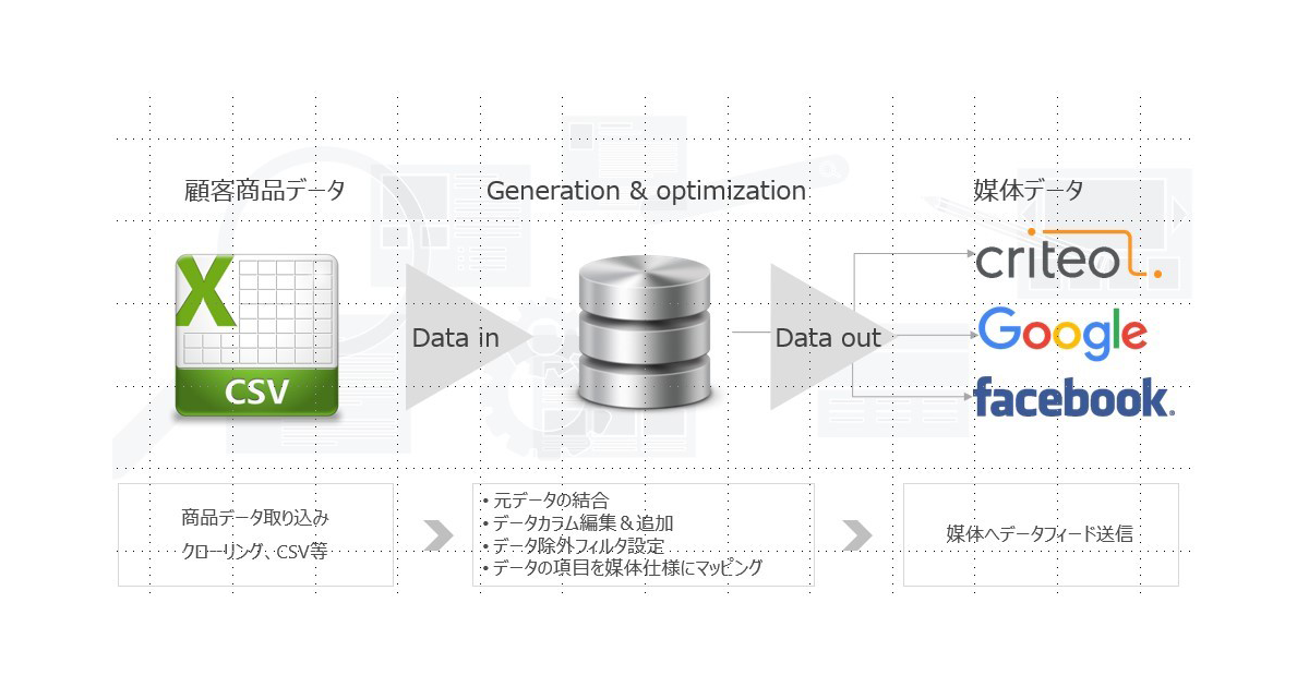ソウルドアウトのデータフィードマーケティング支援ツール Lineショッピングと連携 Markezine マーケジン