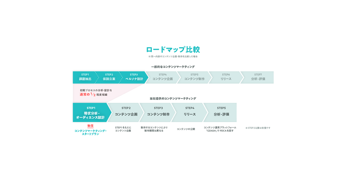 トランスコスモス、最適なコンテンツ発信を可能にする「コンテンツマーケティング・スタートプラン」を提供