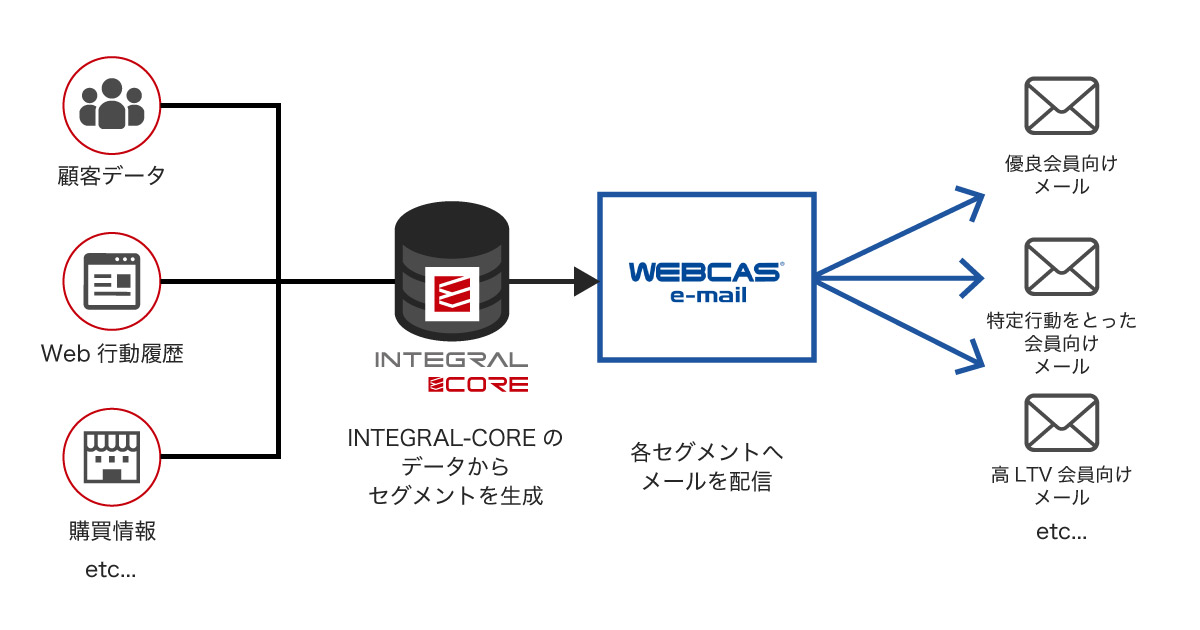 Cdpのintegral Core エイジアのメール配信システム Webcas E Mail と連携 Markezine マーケジン