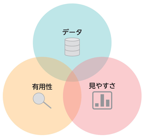 図1.1.1　優れたビジュアル分析が備える3つの観点