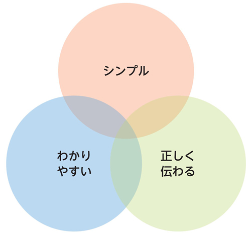 図1.1.2　優れたビジュアル表現で意識すべき3つのポイント