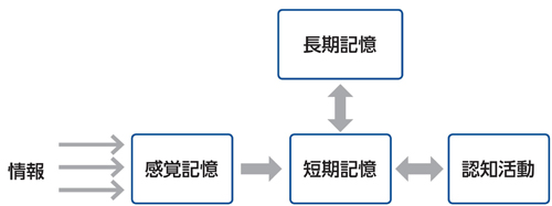 図1.2.1　人の記憶の仕組み