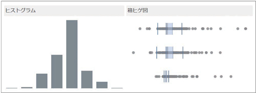 図1.2.8　分布やばらつきの傾向はヒストグラムと箱ヒゲ図で把握できる