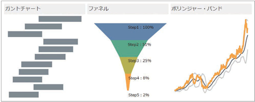 図1.2.11　ガントチャート、ファネルチャート、ボリンジャーバンド