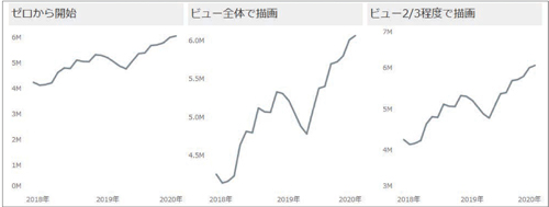 図1.2.13　折れ線グラフは全体の2/3を目安に収まるよう、軸の表示範囲を調整する