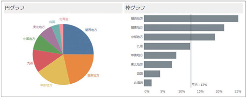 図1.2.14　円グラフは棒グラフで表現することを検討しよう