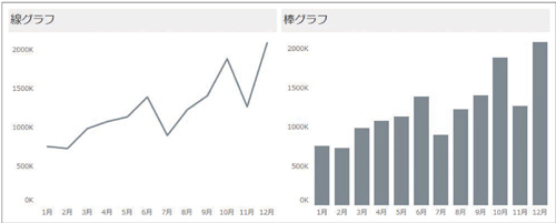 図1.2.15　時系列の表現は線グラフと棒グラフを用途と目的で使い分ける