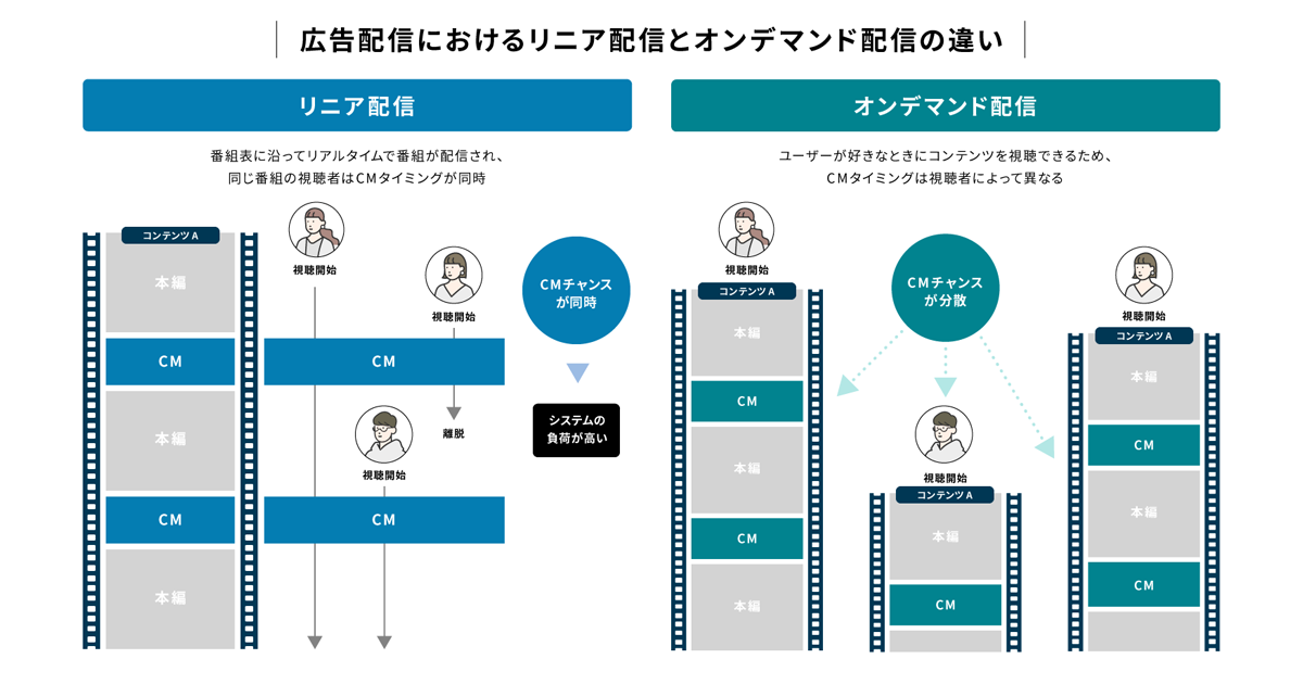 Abema、広告配信システムを一新 リニア放送におけるパーソナライズド配信が可能に：Markezine（マーケジン）