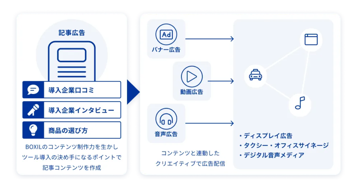 CyberZ、スマートキャンプとオトナルと共同でBtoBサービスのための広告パッケージを提供開始
