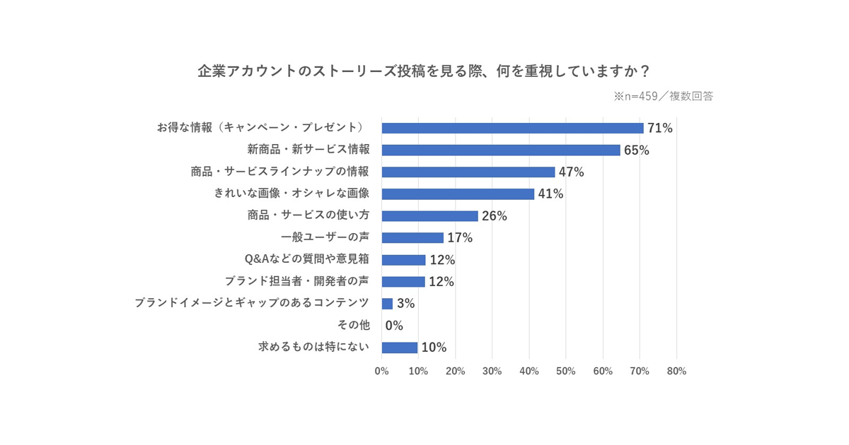 トレンダーズ、Instagramのストーリーズ特化型運用サービス「キョーユー」を提供