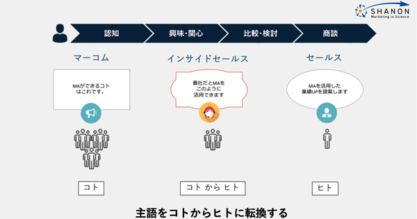 Btobマーケターがぶつかる なぜの壁 デジタル 頻度 アナログ 時間の強みを活かして乗り越えよう 1 3 Markezine マーケジン