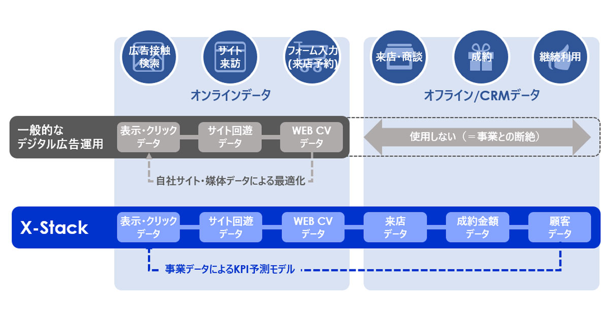 電通デジタル データ統合 Aiで事業成果を最大化する X Stack の提供を本格的に開始 Markezine マーケジン