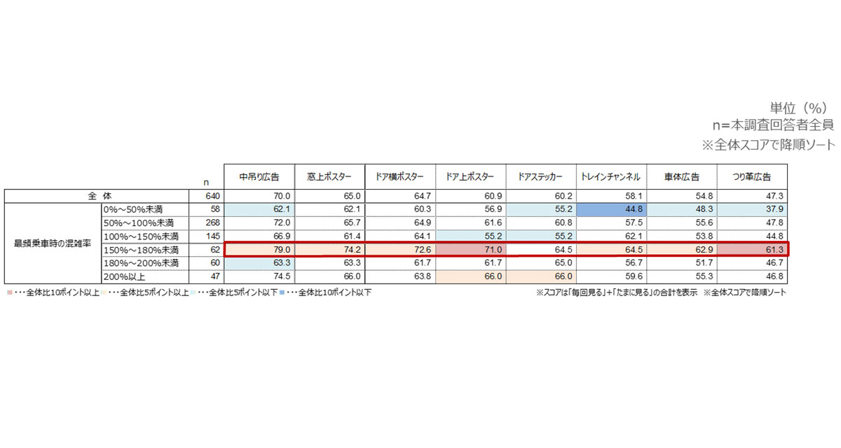 電車内広告 多くの種類が混雑率 150 180 の場合に最も見られている アスマーク調査 Markezine マーケジン