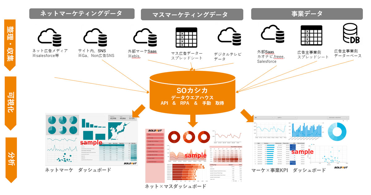 ソウルドアウト 中小 ベンチャー企業向けのbi設定サービス So カシカ をリリース Markezine マーケジン